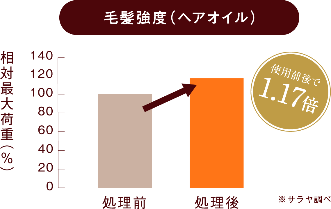 毛髪強度グラフ